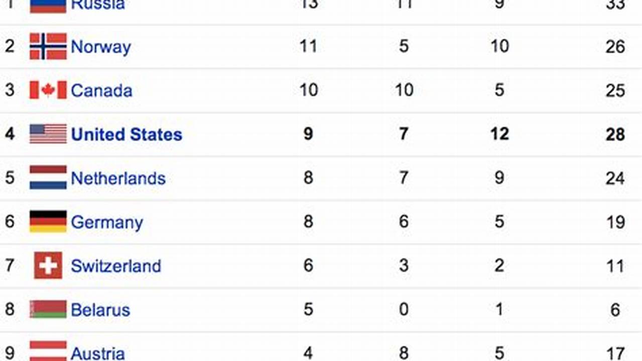 Olympic Games Medal Table 2024
