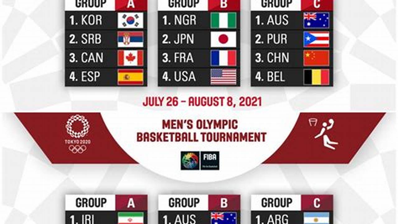 Olympics 2024 Basketball Groups