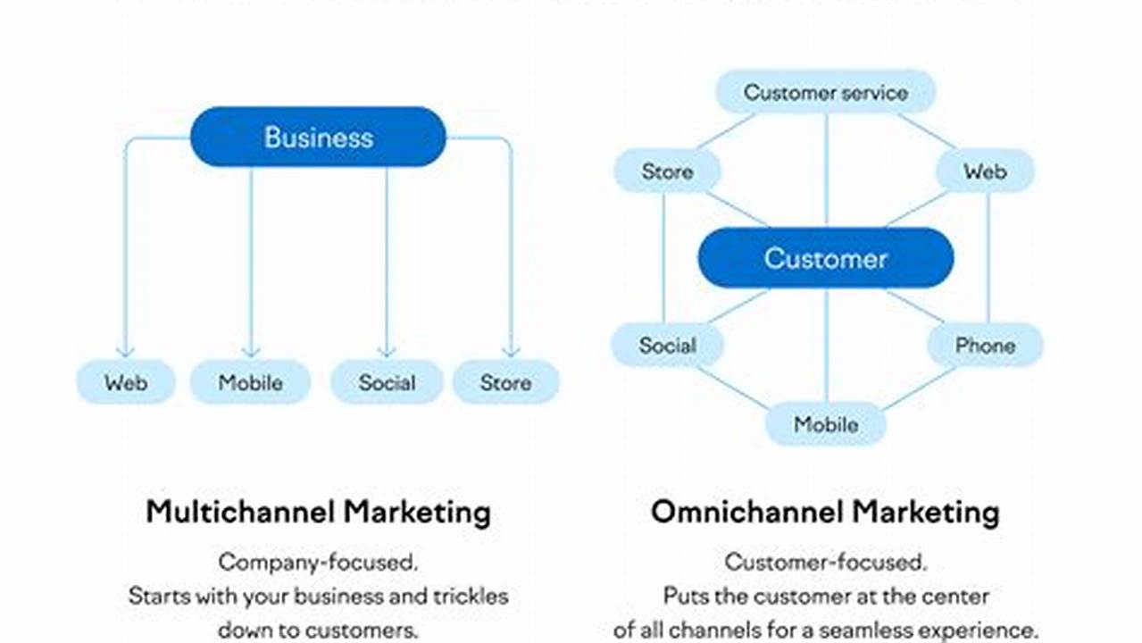 Omnichannel Integration, News