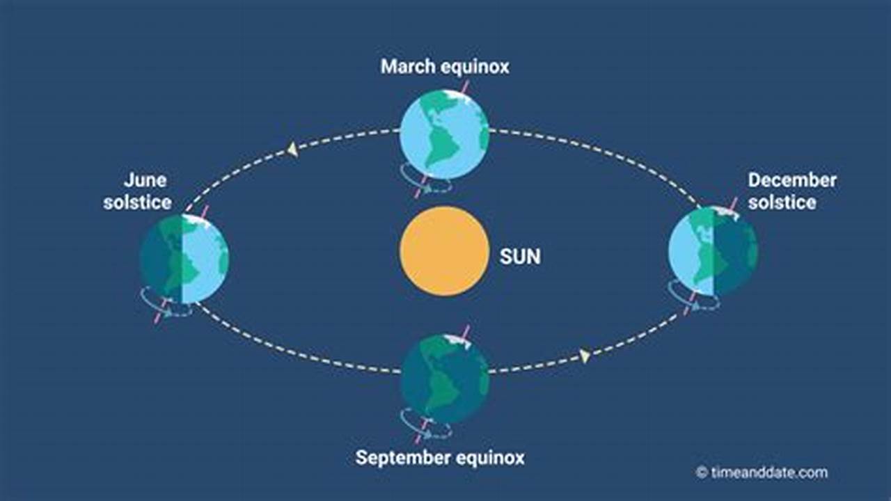 On The Equinoxes, The Earth’s Axis And Orbit Line Up So Both Hemispheres., 2024