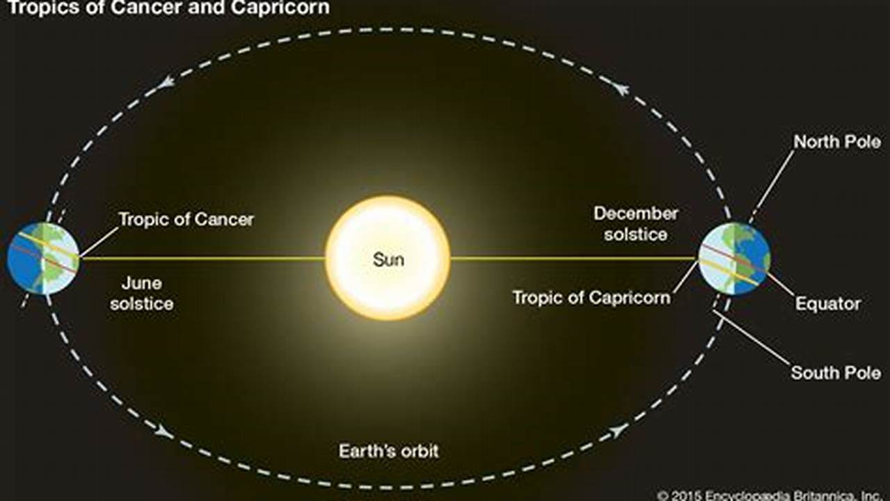 On This Solstice, The Sun Will Be Directly Overhead At Noon As Viewed From The Tropic Of Cancer., 2024