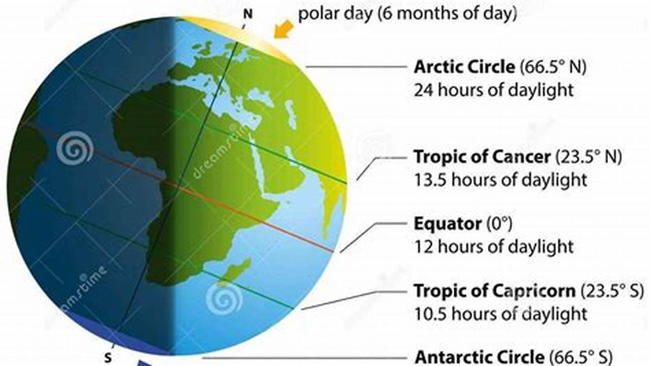 On This Solstice, The Sun Will Be Directly Overhead At Noon As Viewed From The Tropic Of., 2024