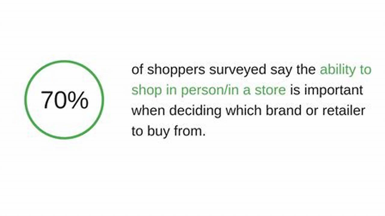 One Study Reported That 70% Of Shoppers Believe The Ability To See, Touch, And Try On Physical Products Is The Most Important Aspect Of Shopping., 2024