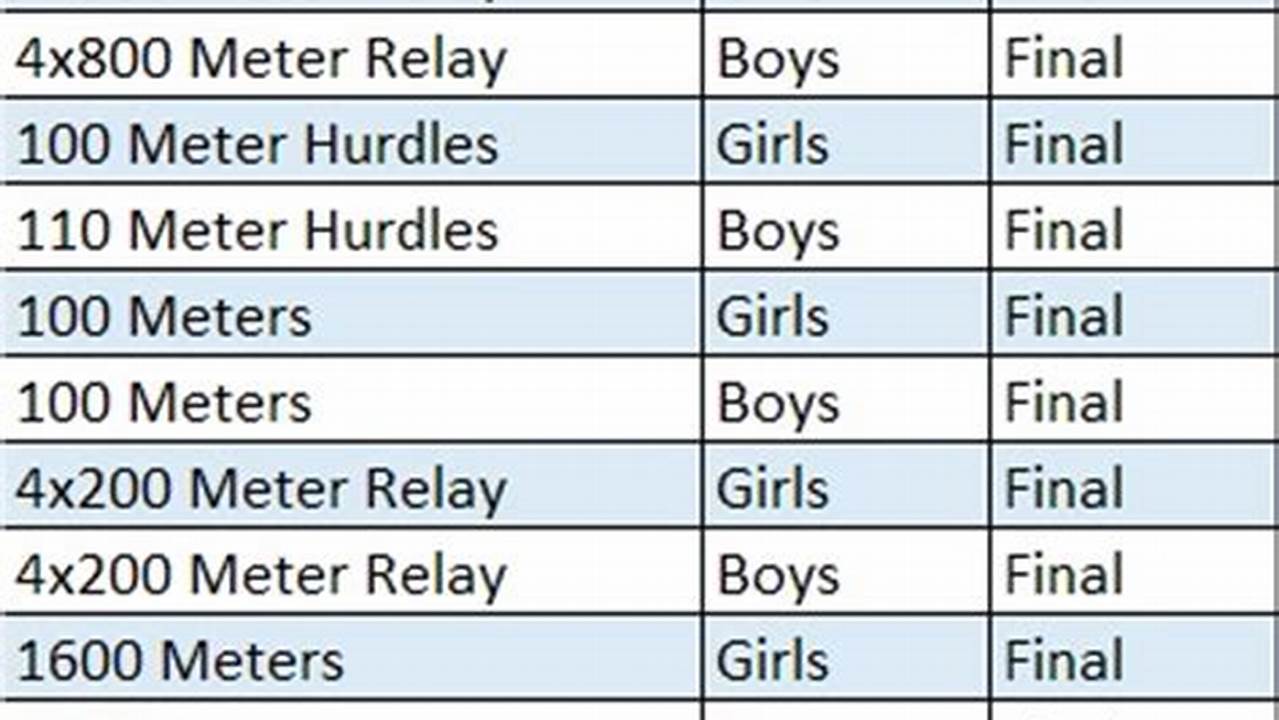 Order Of Events In Track