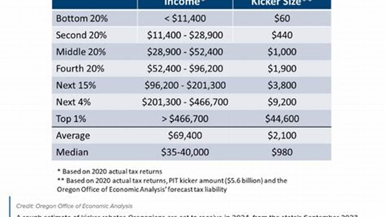 Oregon State Taxes 2024