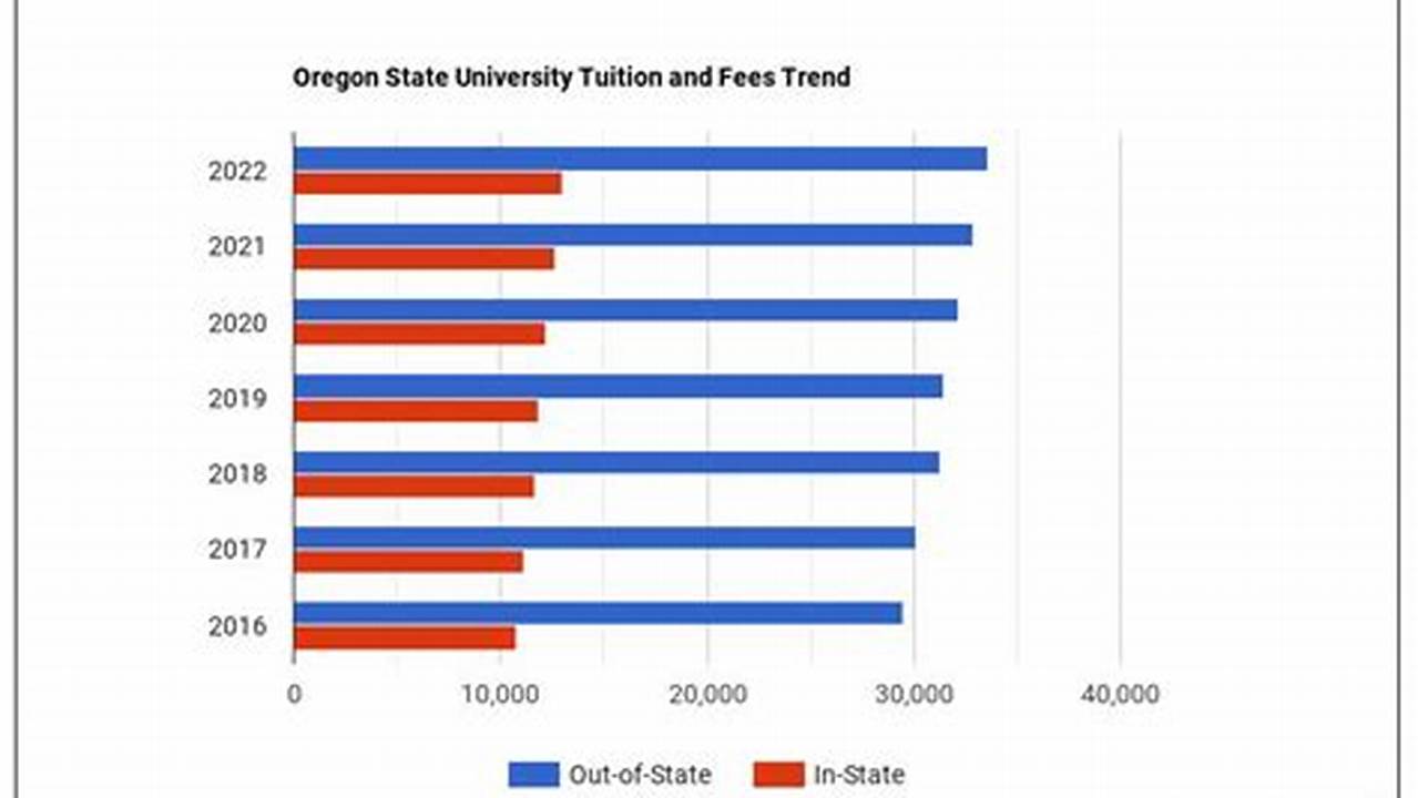 Oregon State Tuition 2024