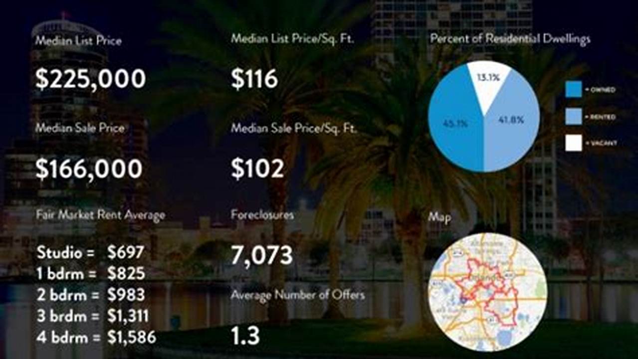 Orlando Housing Market 2024