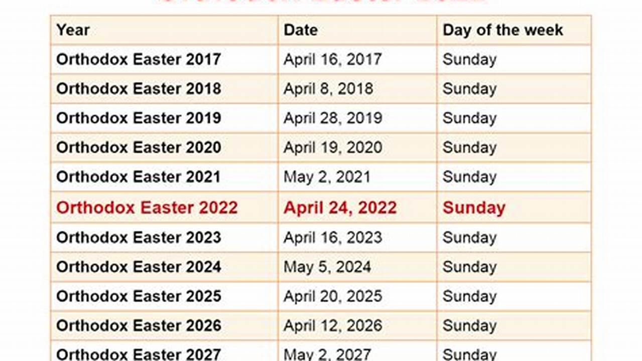 Orthodox Easter Sunday In 2024 Is On Sunday, The 5Th Of May (5/5/2024)., 2024
