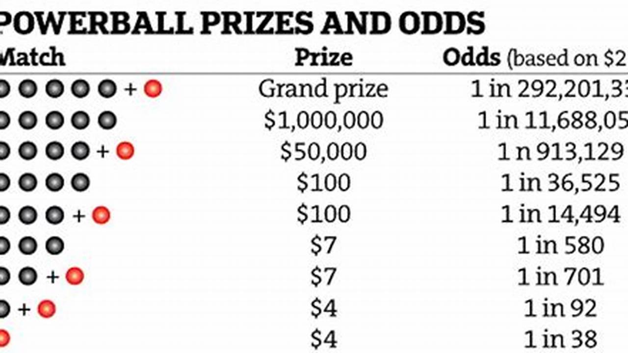 Other Odds Vary By Prize And Range From 1 In 37 For., 2024