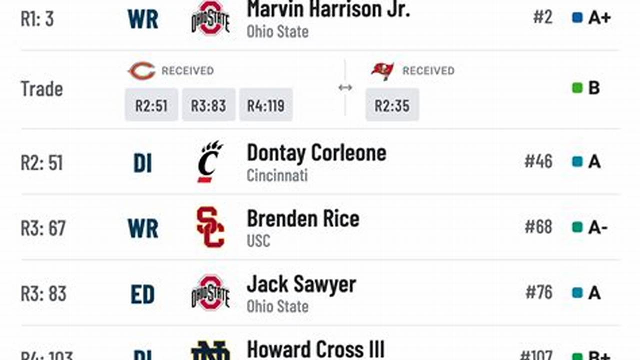 Our Mock Drafts Give You The Chance To Play The Role Of General Manager Of Every Nfl Team., 2024