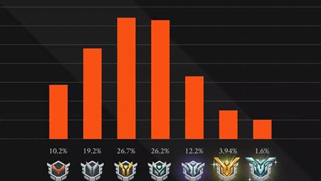 Overwatch 2 Rank Percentiles 2024