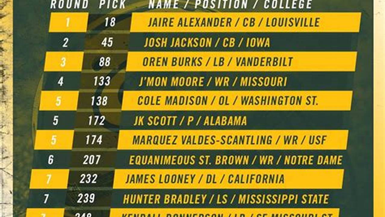 Packers Draft Choices 2024