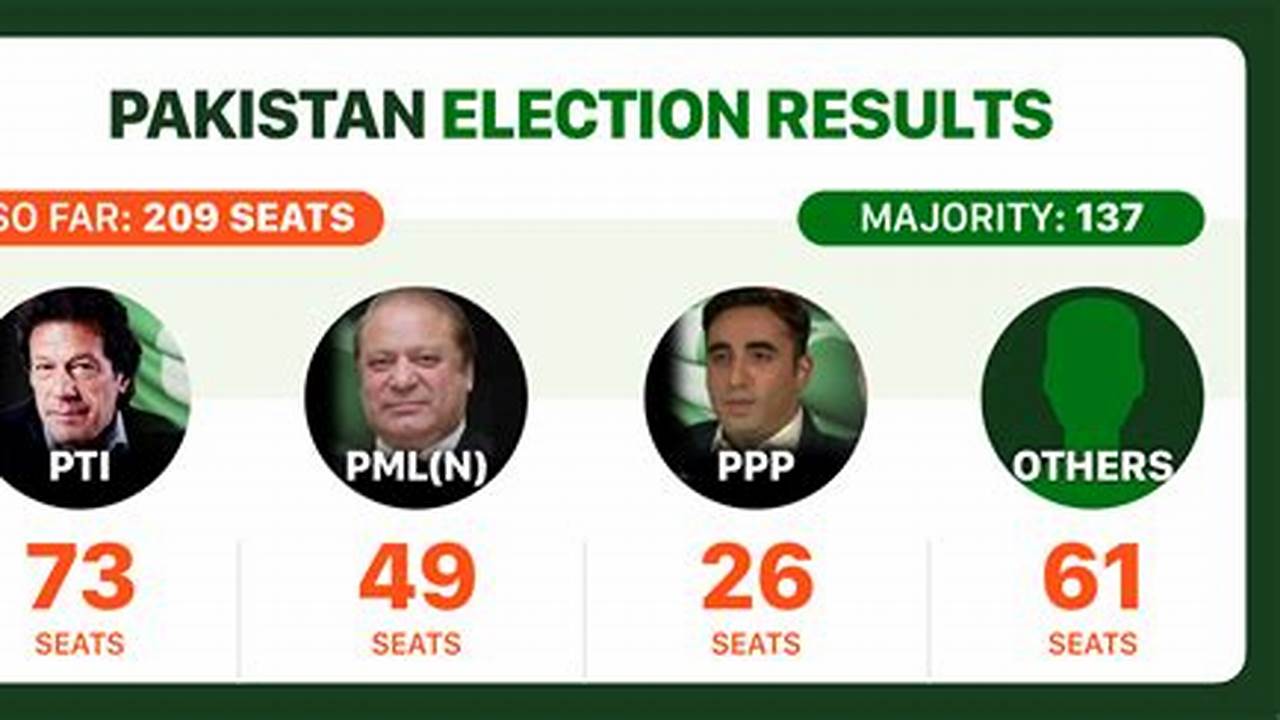 Pakistan Election Results 2024 Live Update