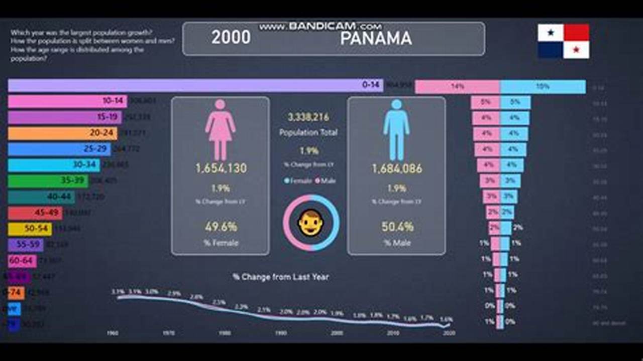 Panama Population 2024