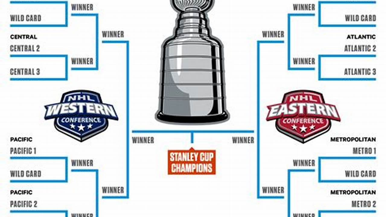 Panthers (Wc2) The Official Home Of The National Hockey League Playoff Page Including Playoff News, Bracket, And Video., 2024
