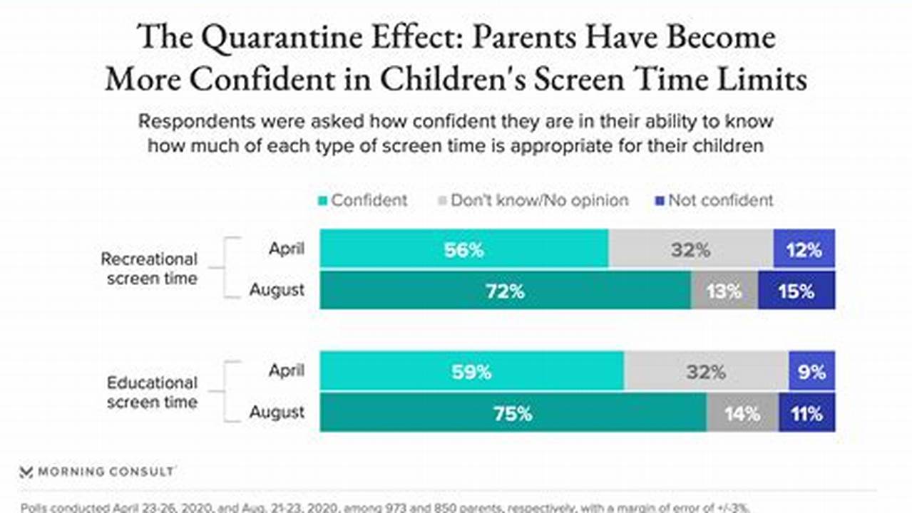 Parents Of Younger Teens Are Far More Likely To Regulate Their Child’s Screen Time., 2024
