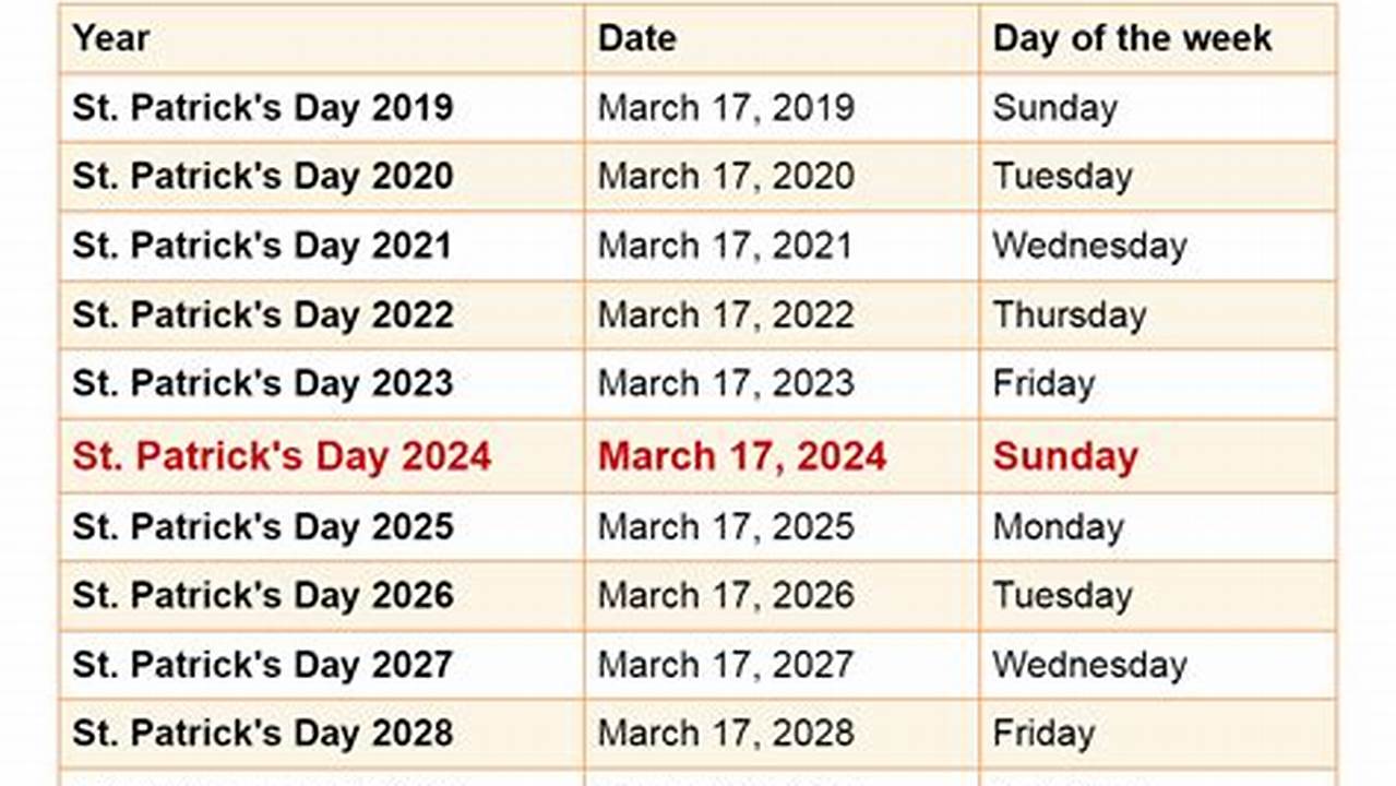 Patrick&#039;s Day Is March 17, 2024., 2024