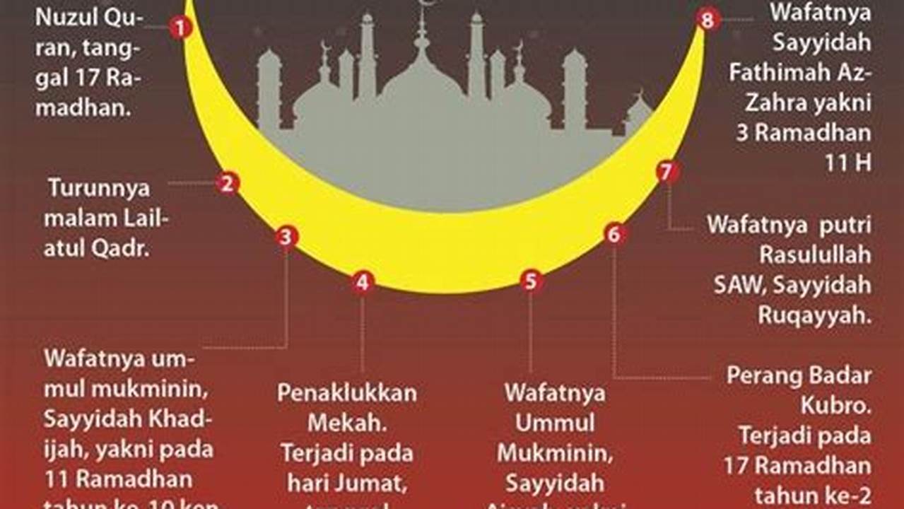 Penting Untuk Umat Islam Di Seluruh Dunia, Ramadhan
