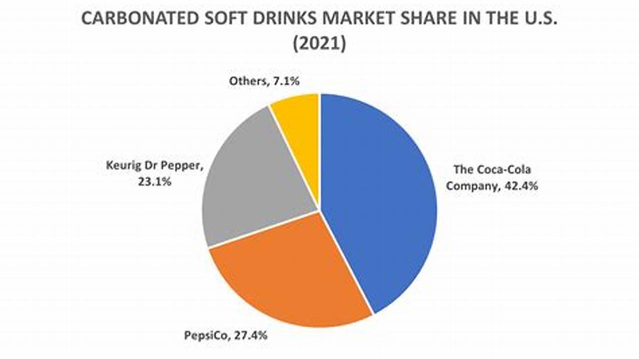 Pepsico Market Share 2024
