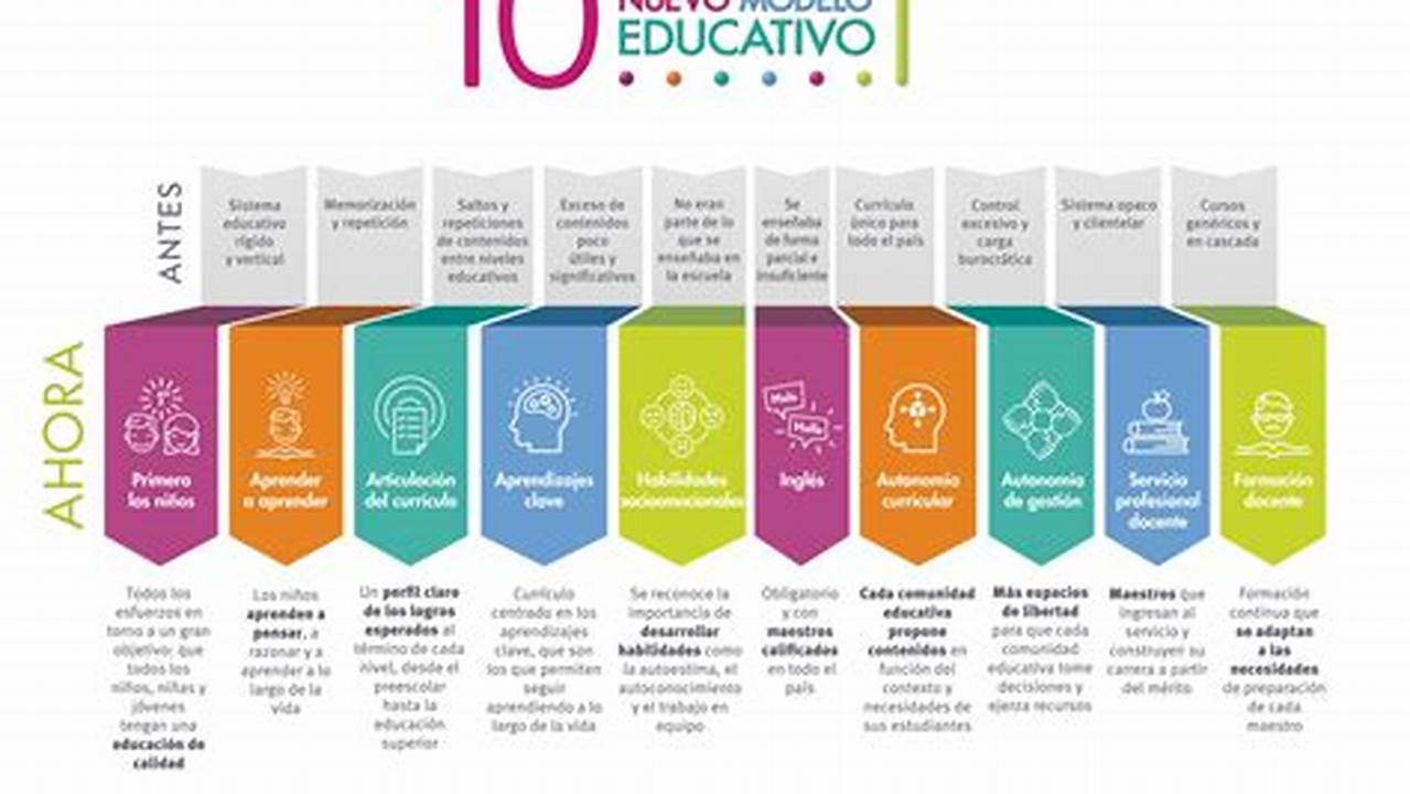 Perfil De Egreso Del Nuevo Modelo Educativo 2017