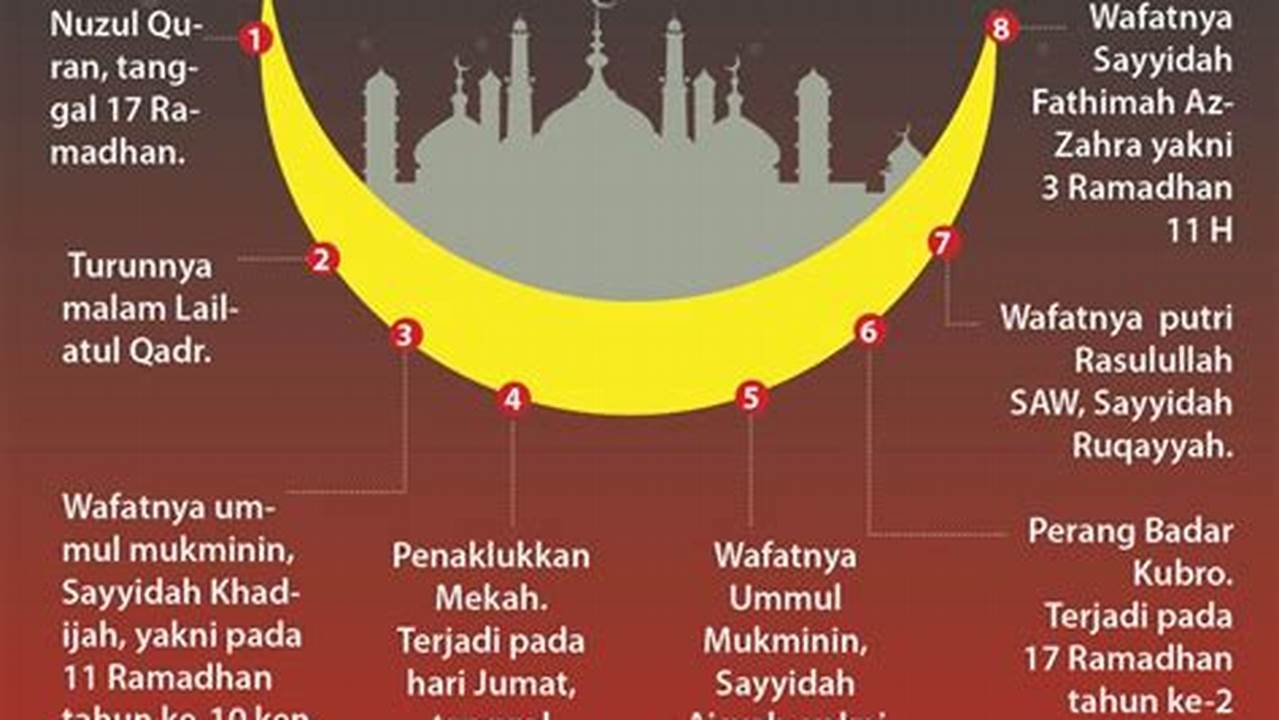 Peristiwa Penting Islam, Ramadhan