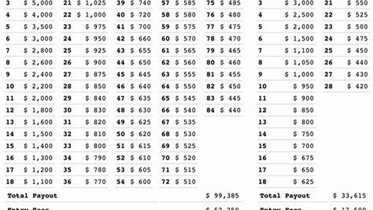 Pga Championship 2024 Payout By Place