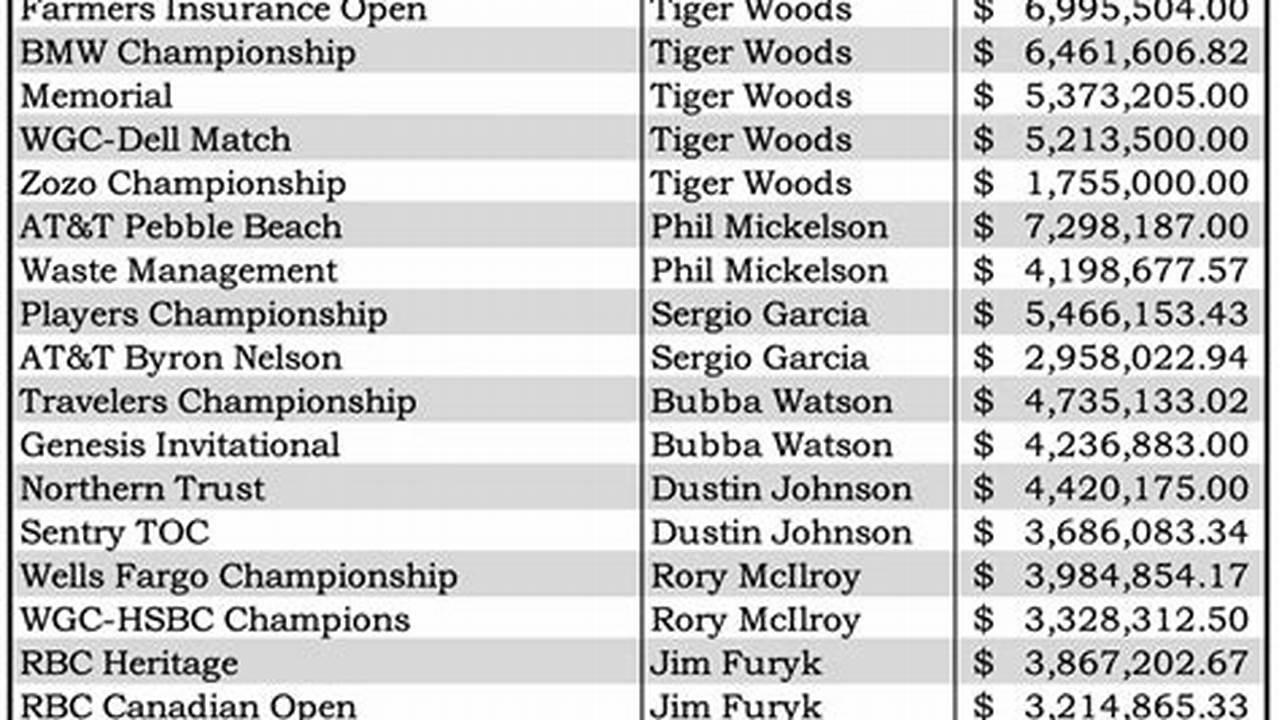 Pga Leaderboard Payout Per Player 2024