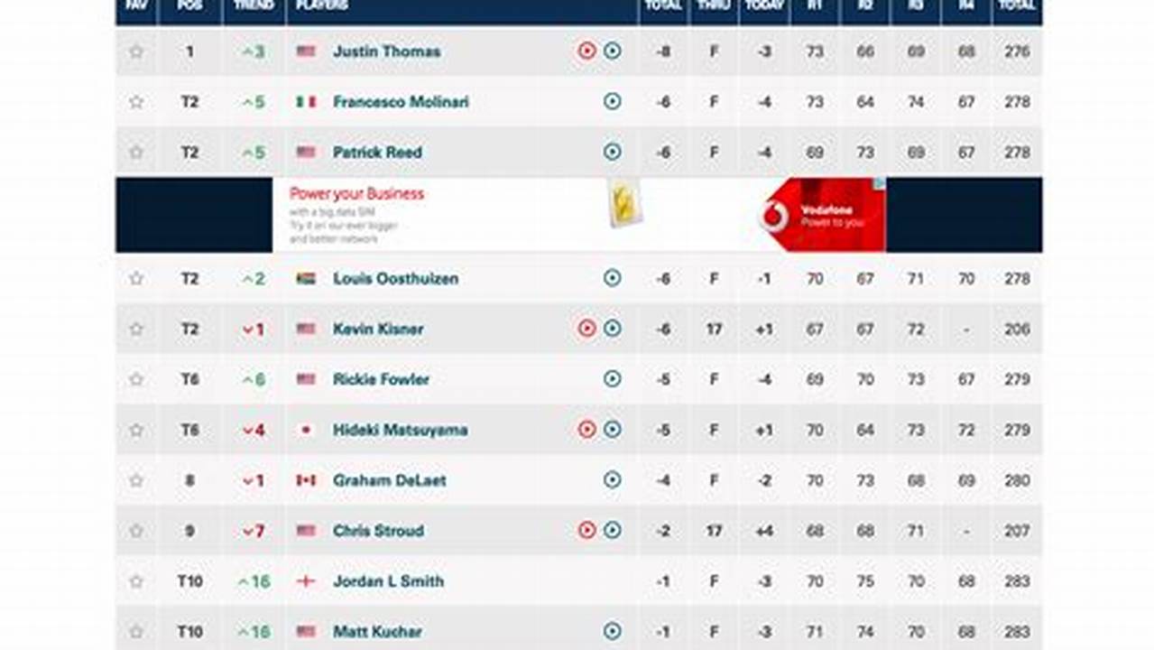 Pga Leaderboard Today'S Tournament Watch Live Mindy Marinna
