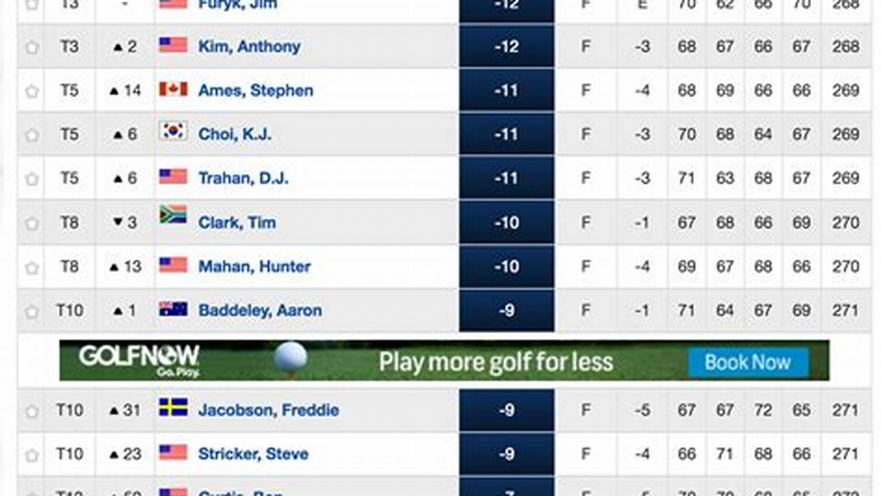Pga Players Leaderboard 2024 Today'S Tournament