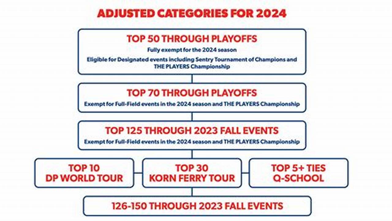 Pga Tour Exemptions 2024