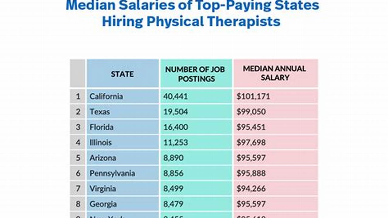 Physical Therapist Salary 2024