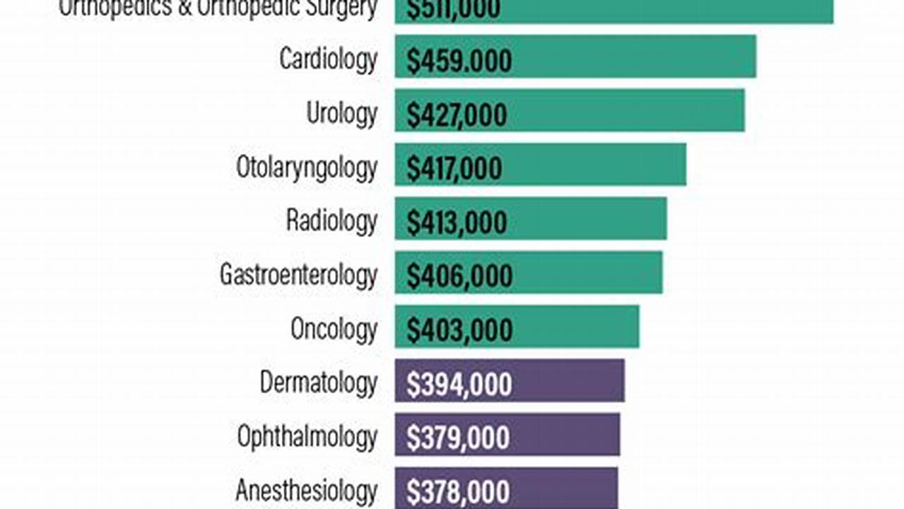 Physician Salaries By Specialty 2024