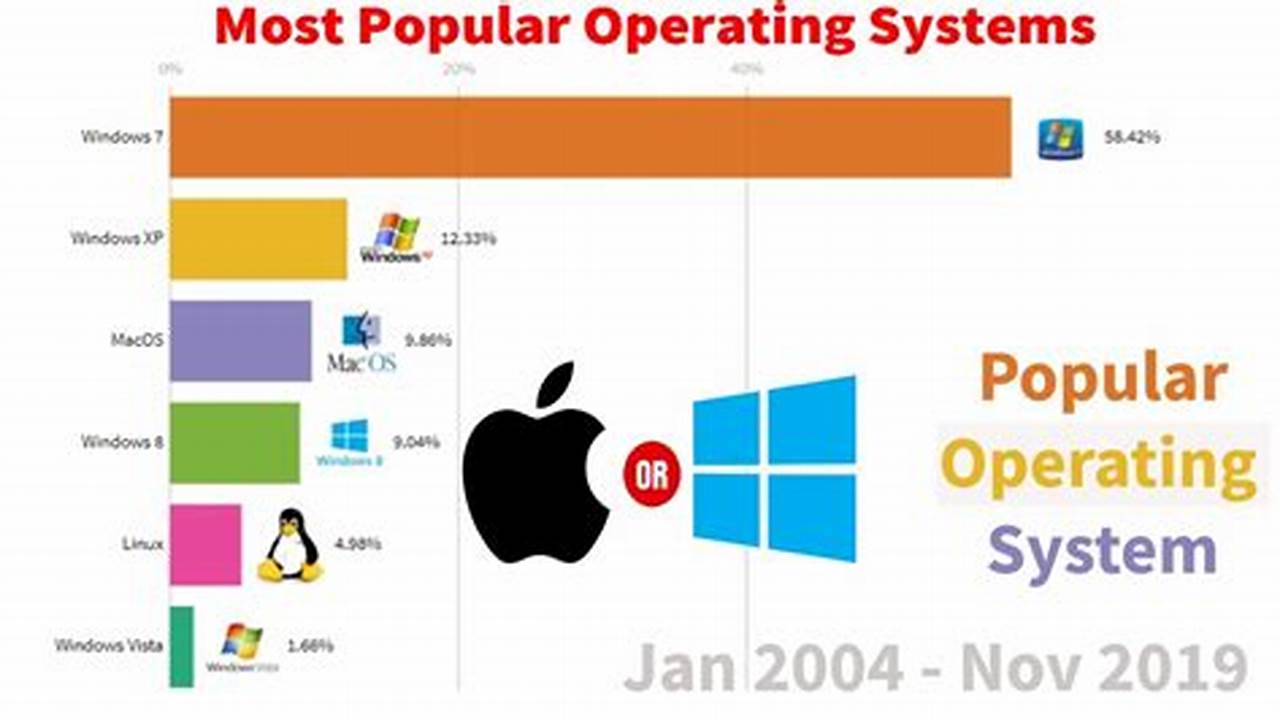 Pick The Right Operating System For The Apps That You Regularly Use., 2024
