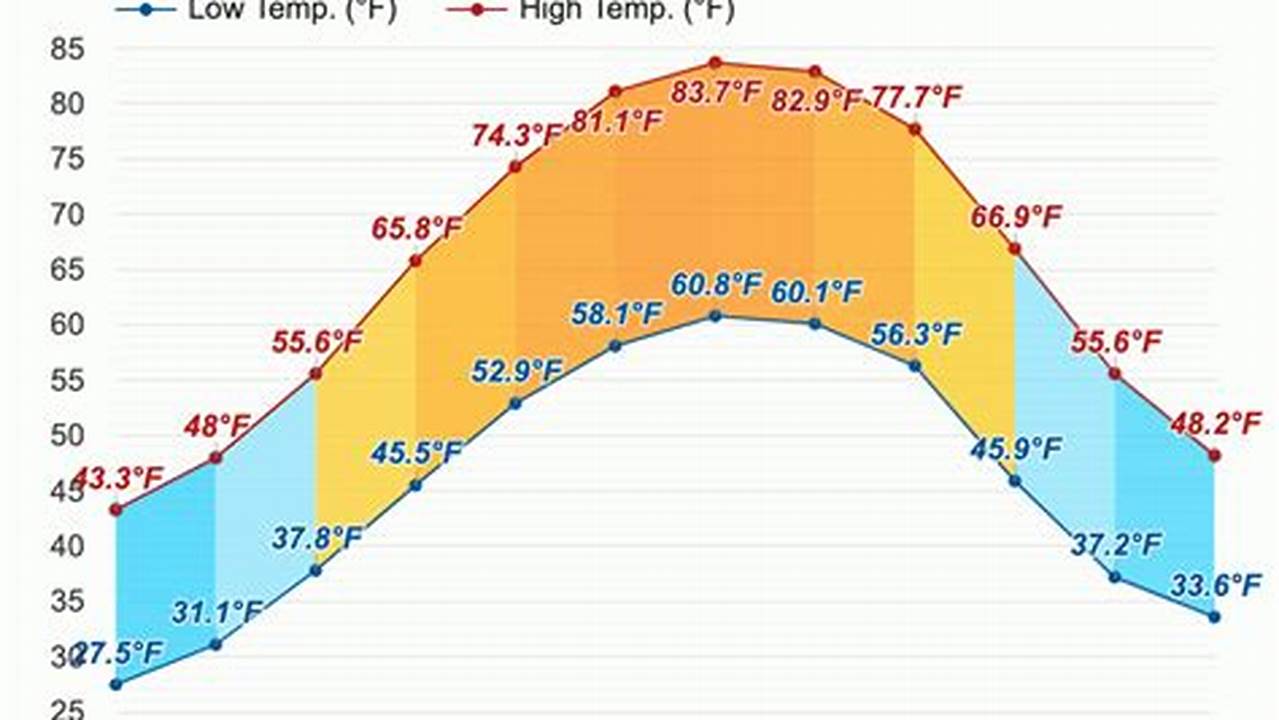 Pigeon Forge Weather February 2024