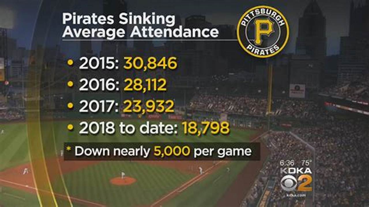 Pirates Attendance 2024 By Game