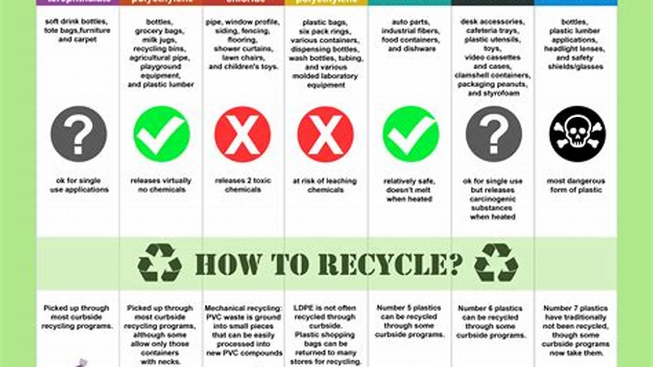 Plastic Types, Recycling