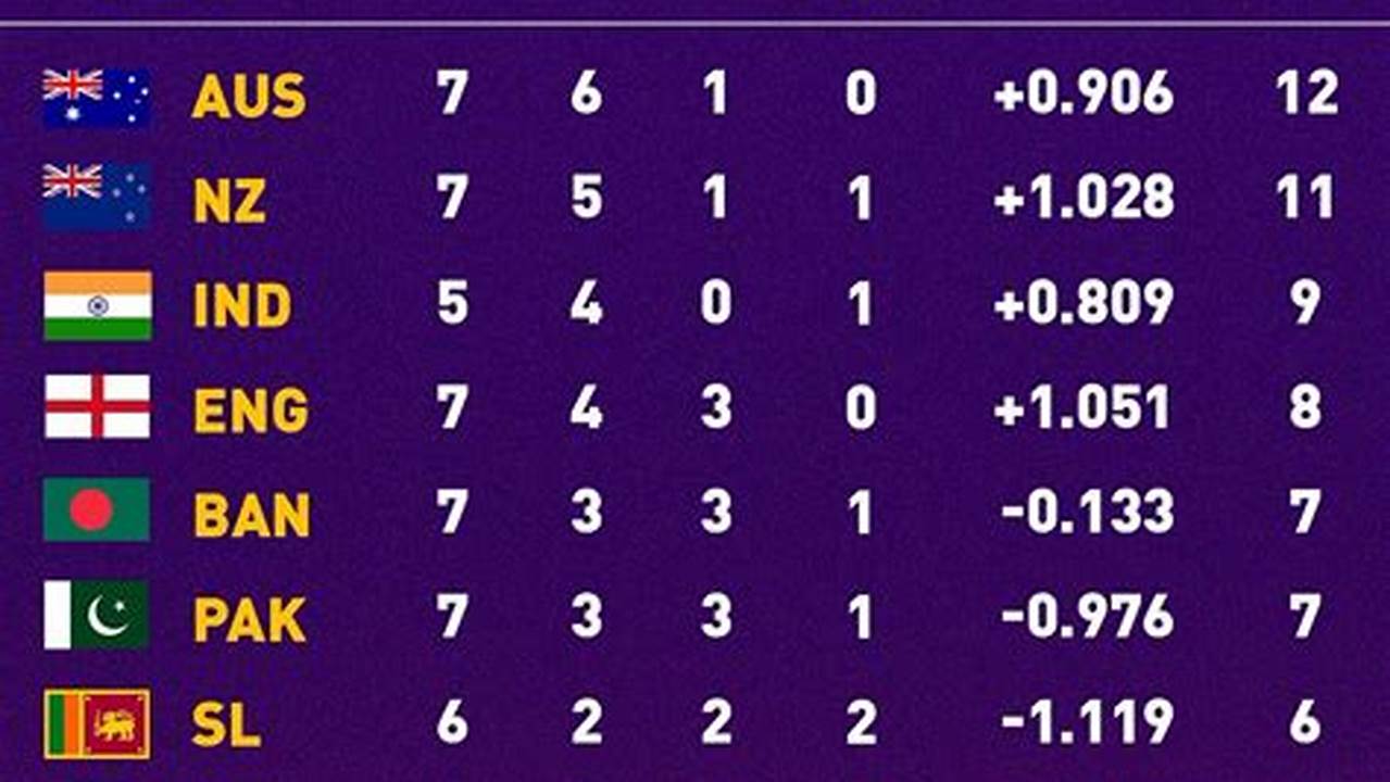 Points Table Odi World Cup 2024