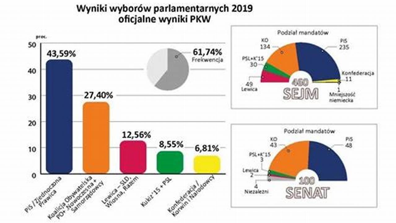 Polish Elections 2024 Results