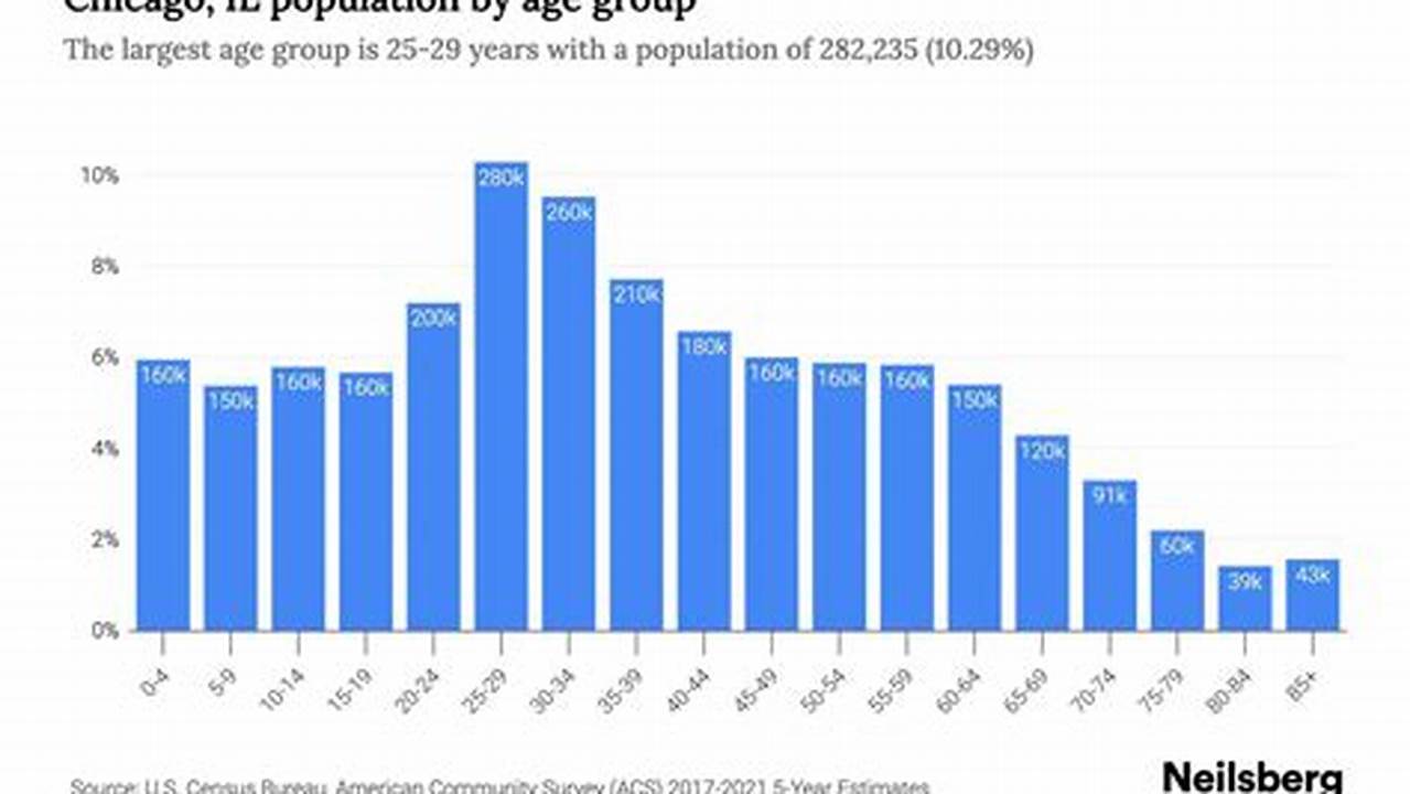 Population Of Chicago 2024