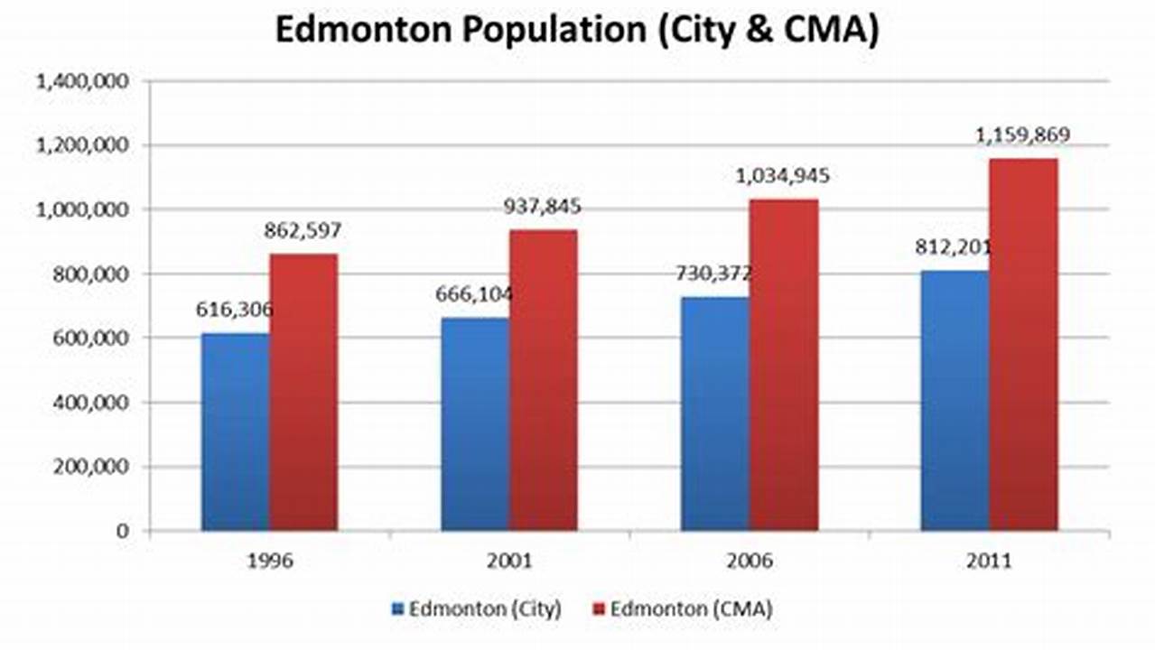 Population Of Edmonton 2024