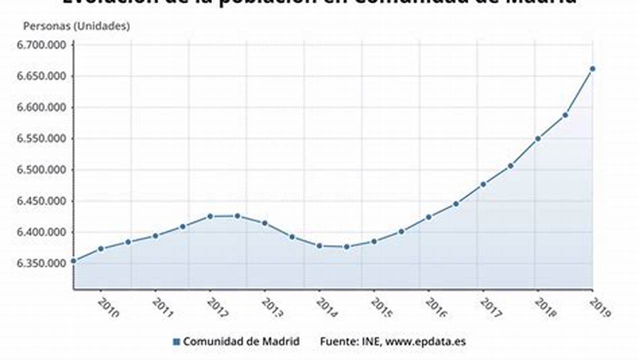 Population Of Madrid 2024