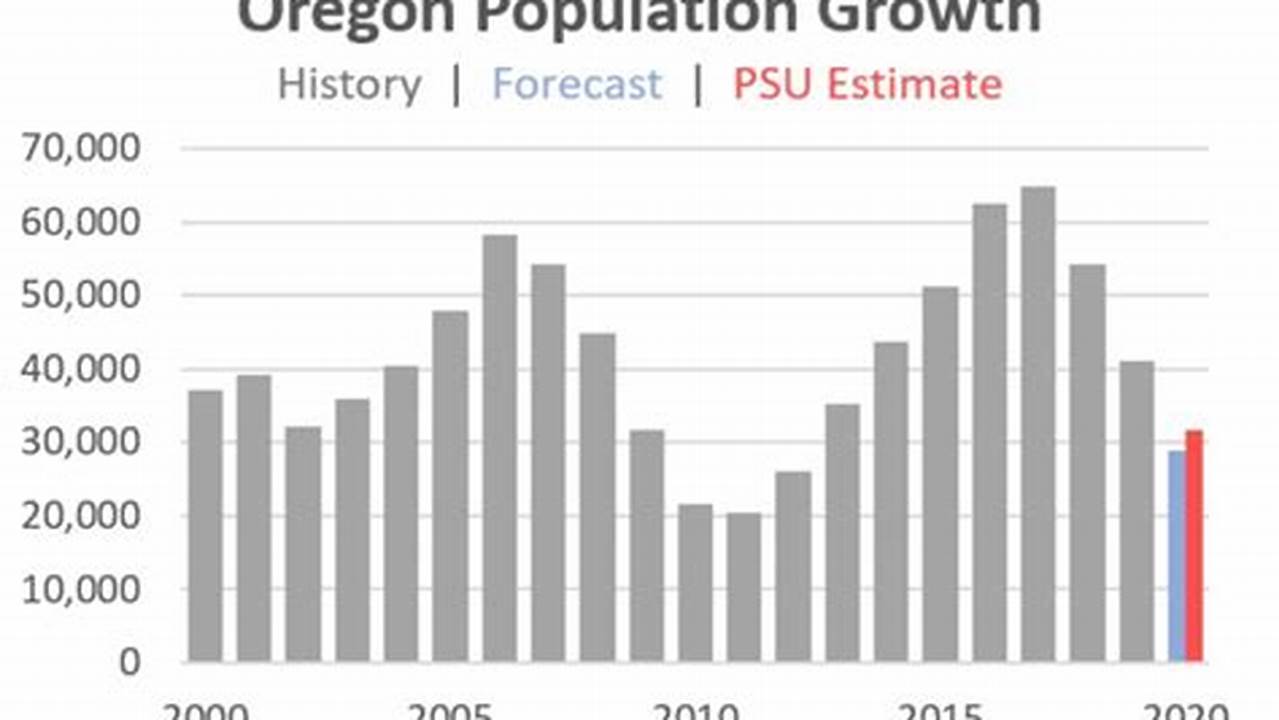 Population Of Oregon 2024
