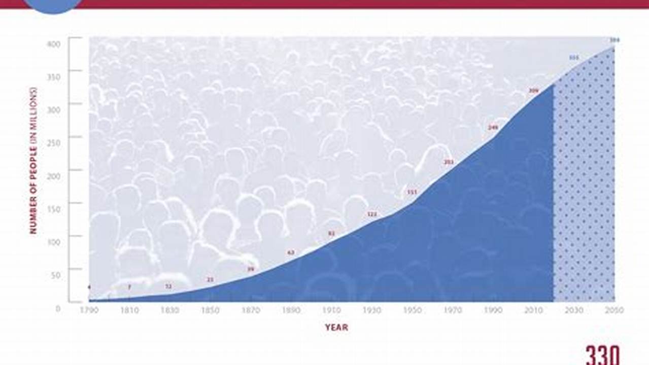 Population Of Usa 2024 Projection