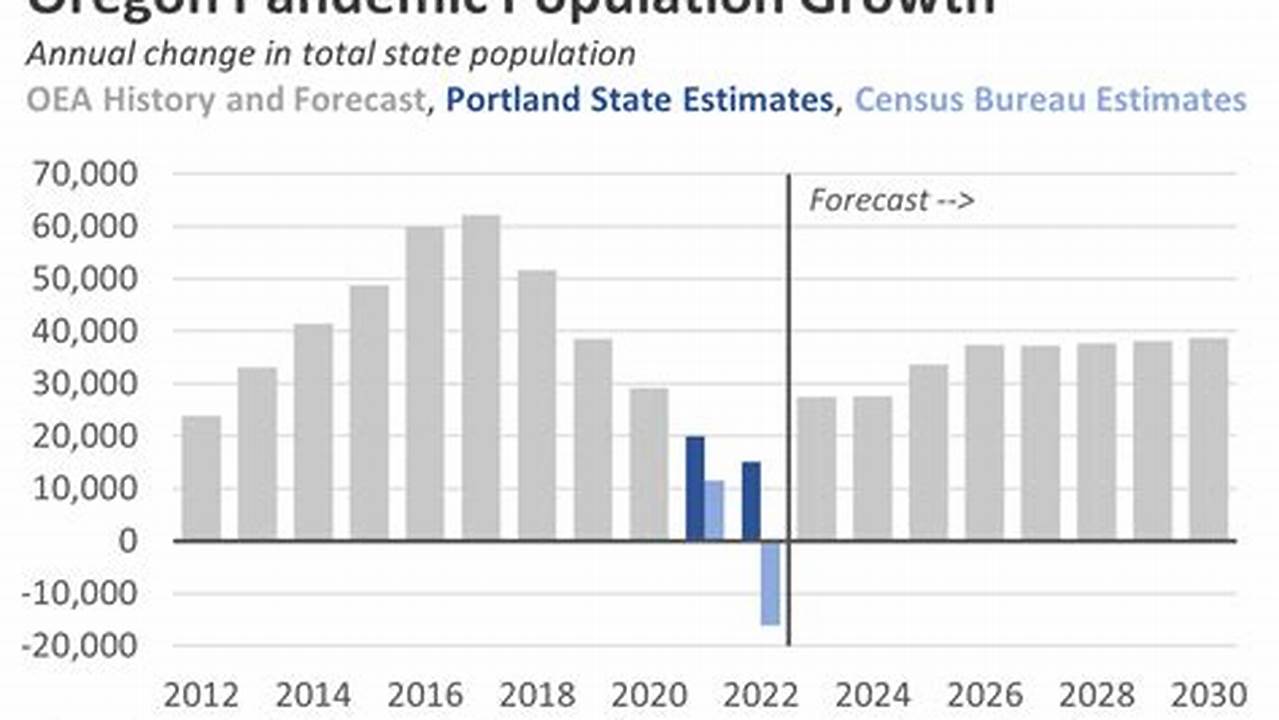 Portland Oregon Population 2024