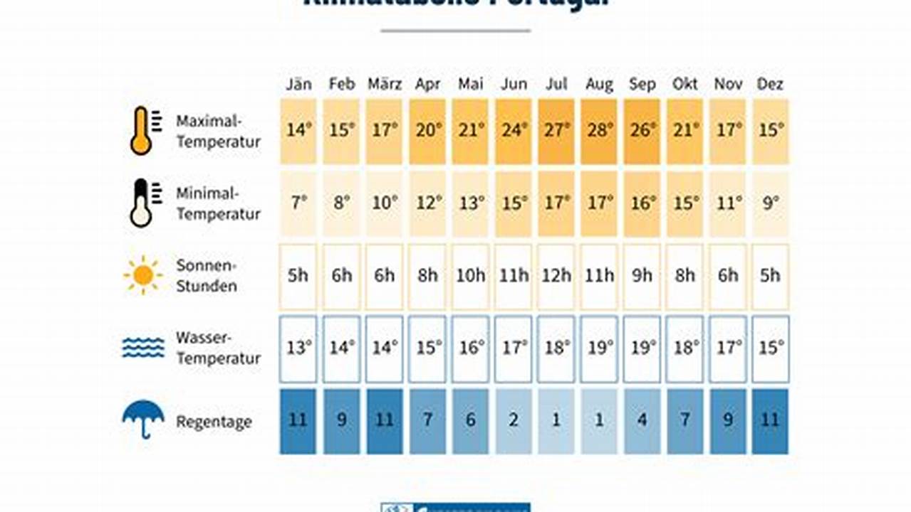 Portugal Temperature April 2024