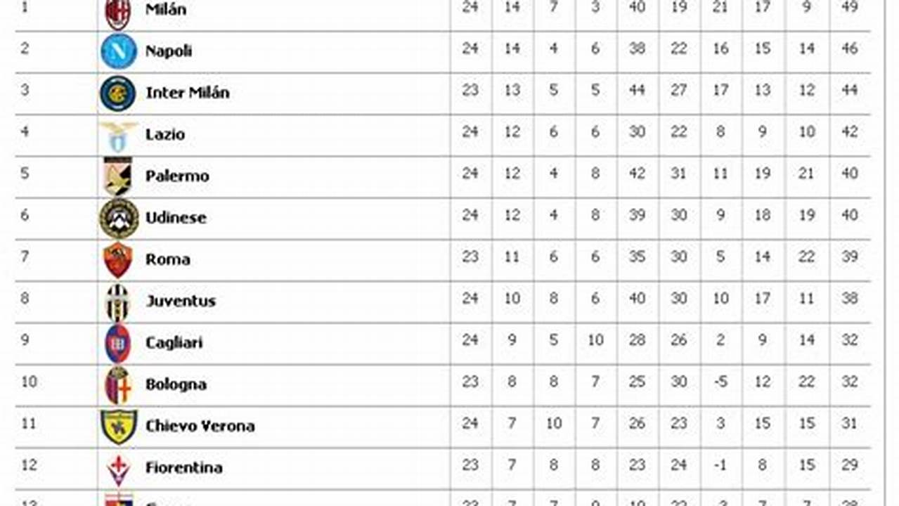 Posiciones Liga Italiana 2024