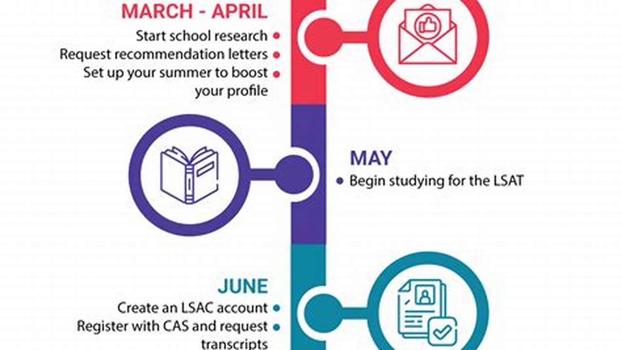 Preparation For Decision Timeline 2024