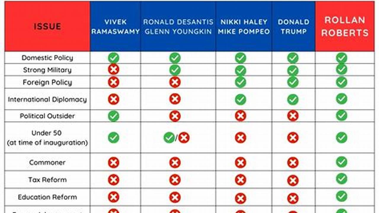 Presidential Candidates 2024 Comparison Chart