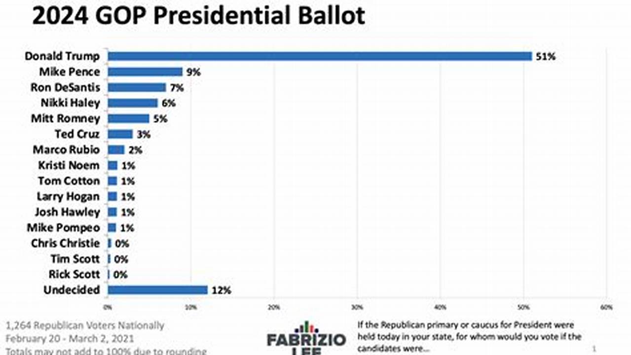 Presidential Candidates 2024 Poll Numbers