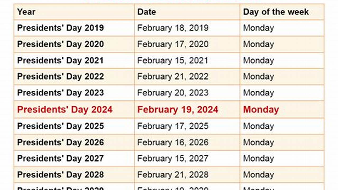 Presidents Day 2024 Nyc